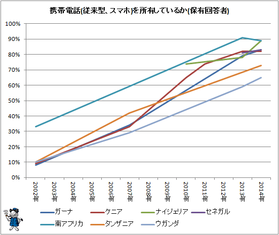 ↑ 携帯電話(従来型、スマホ)を所有しているか(保有回答者)