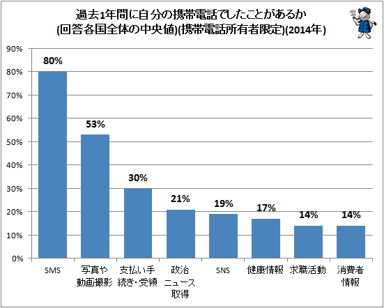 ↑ 過去1年間に自分の携帯電話でしたことがあるか(回答各国全体の中央値)(携帯電話所有者限定)(2014年)