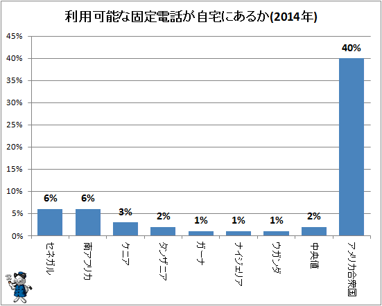 ↑ 利用可能な固定電話が自宅にあるか(2014年)
