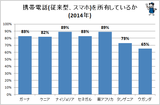↑ 携帯電話(従来型、スマホ)を所有しているか(2014年)(再録)