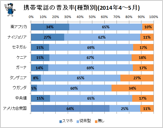 ↑ 携帯電話の普及率(種類別)(2014年4-5月)