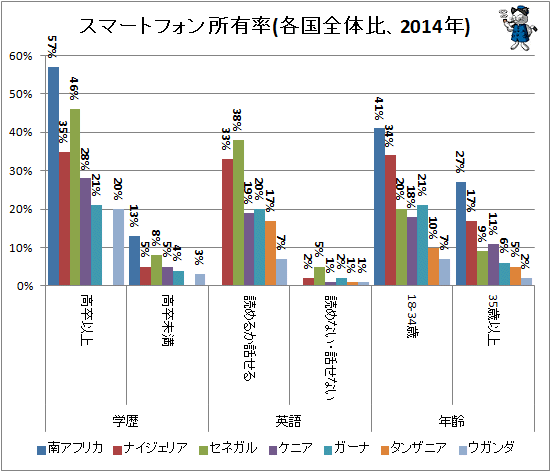 ↑ スマートフォン所有率(各国全体比、2014年)