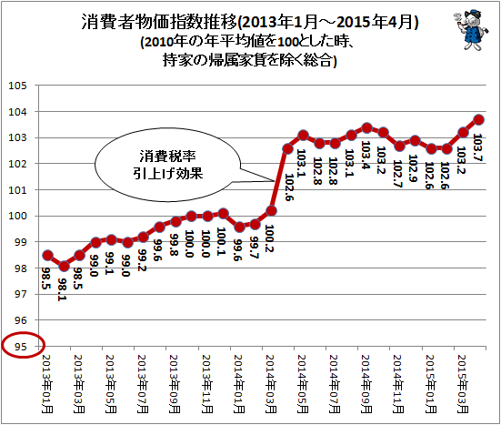 ↑ 消費者物価指数推移(2013年1月-2015年4月)(2010年の年平均値を100とした時、持家の帰属家賃を除く総合)