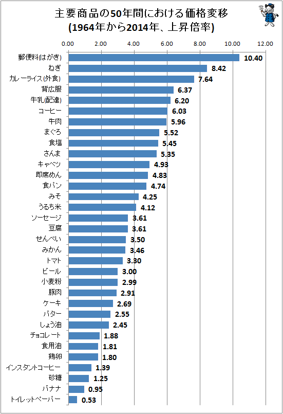 ↑ 主要商品の50年間における価格変移(1964年から2014年、上昇倍率)