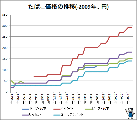 ↑ たばこ価格の推移(-2009年、円)
