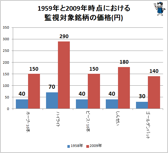 ↑ 1959年(ハイライトは1961年)と2009年時点における監視対象銘柄の価格(円)