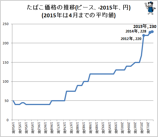 ↑ たばこ価格の推移(ピース、-2014年、円)(2015年は4月までの平均値)