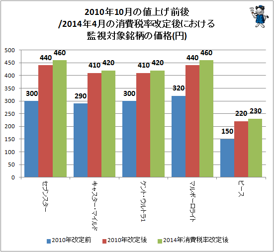 ↑ 2010年10月の値上げ前後/2014年4月の消費税率改定後における監視対象銘柄の価格(円)