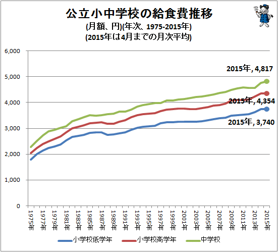 ↑ 公立小中学校の給食費推移(月額、円)(1975-2015年)
