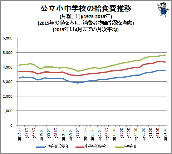 ↑ 公立小中学校の給食費推移(月額、円)(1975-2015年)(2015年の値を基に、消費者物価指数を考慮)