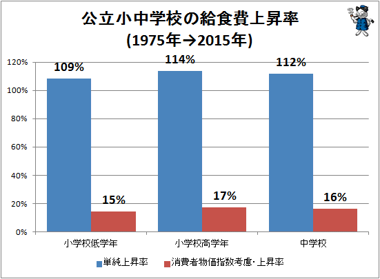 ↑ 公立小中学校の給食費上昇率(1975年→2015年)
