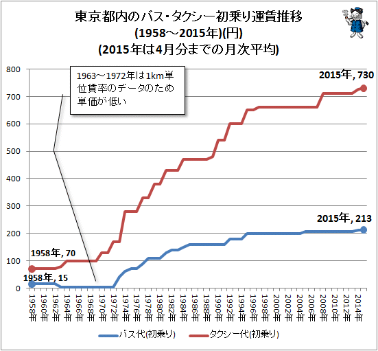 ↑ 東京都内のバス・タクシー初乗り運賃推移(1958-2015年)(円)