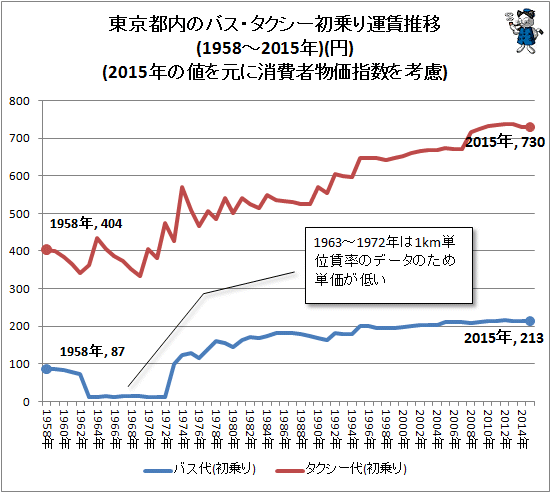↑ 東京都内のバス・タクシー初乗り運賃推移(1958-2015年)(円)(2015年の値を元に消費者物価指数を考慮)