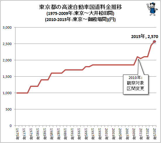 ↑ 東京都の高速自動車国道料金推移(1975-2009年:東京-大井松田間)(2010-2015年:東京-御殿場間)
