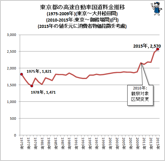 ↑ 東京都の高速自動車国道料金推移(1975-2009年)(東京-大井松田間)(2010-2015年:東京-御殿場間)(2015年の値を元に消費者物価指数を考慮)