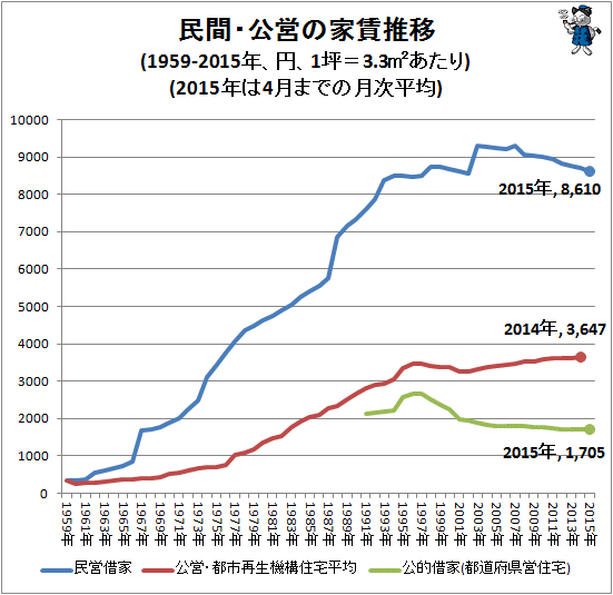 ↑ 民間・公営の家賃推移(1959‐2015年、円、1坪=3.3平方メートルあたり)