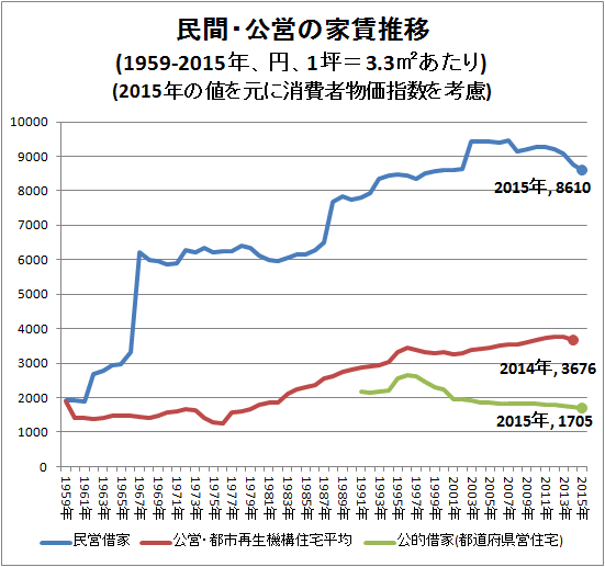 ↑ 民間・公営の家賃推移(1959‐2015年、円、1坪=3.3平方メートルあたり)(2015年の値を元に消費者物価指数を考慮)