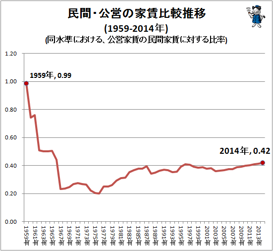 ↑ 民間・公営の家賃比較推移(1959‐2014年)(同水準における、公営家賃の民間家賃に対する比率)