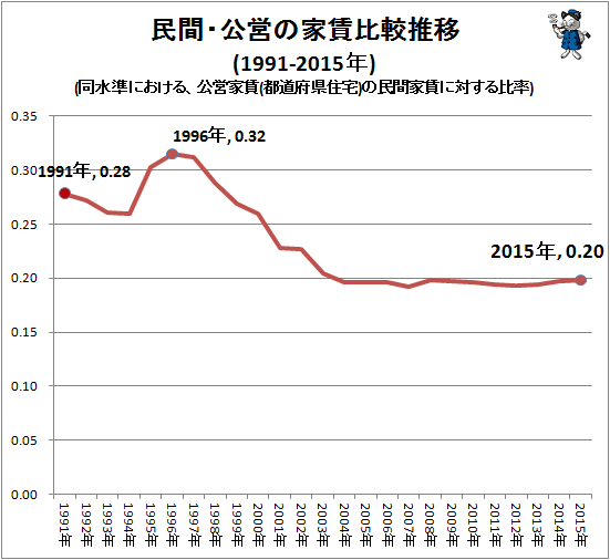 ↑ 民間・公営の家賃比較推移(1991‐2015年)(同水準における、公営家賃(都道府県住宅)の民間家賃に対する比率)