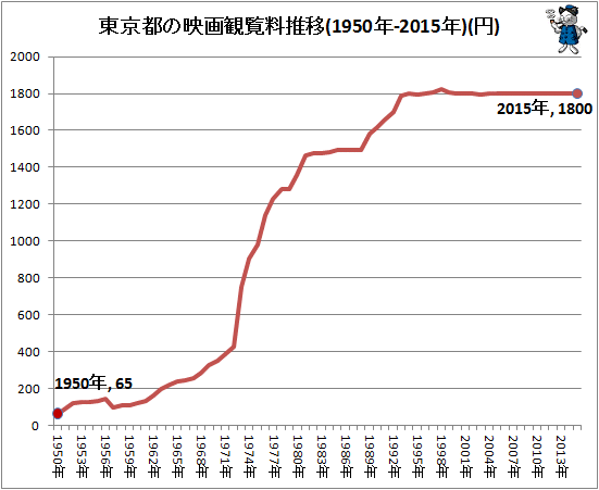 ↑ 東京都の映画観覧料推移(1950年-2015年)(円)