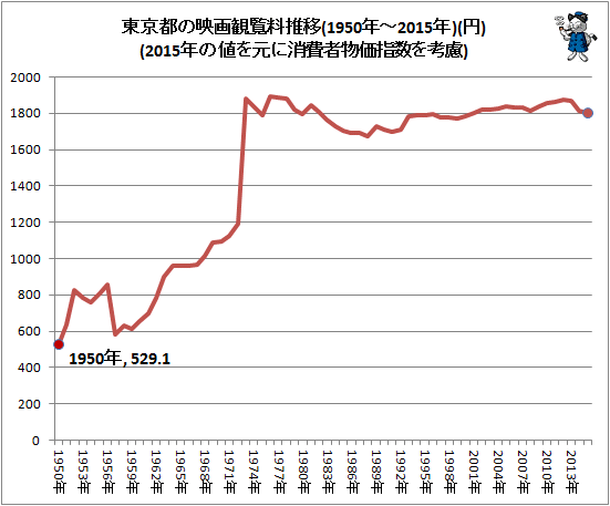 ↑ 東京都の映画観覧料推移(1950年-2015年)(円)(2015年の値を元に消費者物価指数を考慮)