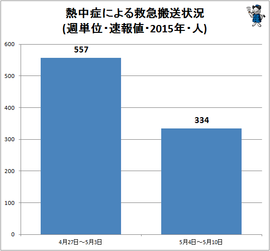 ↑ 熱中症による救急搬送状況(週単位・速報値・2015年・人)