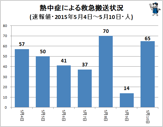 ↑ 熱中症による救急搬送状況(該当週・日単位・速報値・2015年・人)