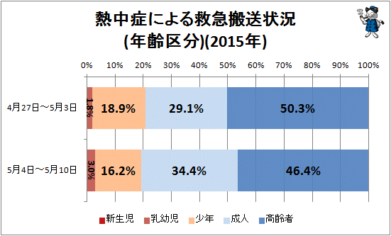 ↑ 熱中症による救急搬送状況(年齢区分)(2015年)
