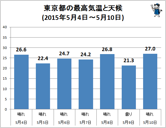 ↑ 東京都の最高気温と天候(2015年5月4日-5月10日)