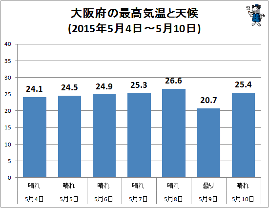 ↑ 大阪府の最高気温と天候(2015年5月4日-5月10日)