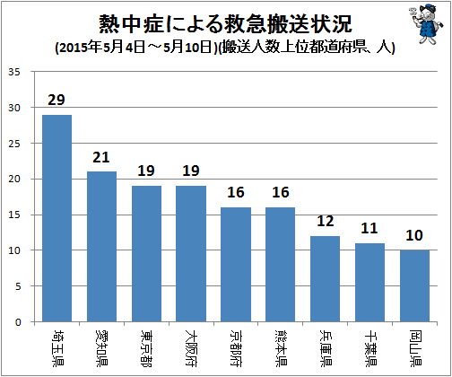 ↑ 熱中症による救急搬送状況(2015年5月4日-5月10日)(搬送人数上位都道府県、人)