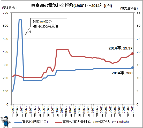 ↑ 東京都の電気料金推移(1960年-2014年)(円)