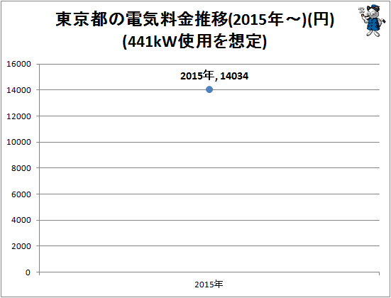 ↑ 東京都の電気料金推移(2015年-)(円)(441kW使用を想定)