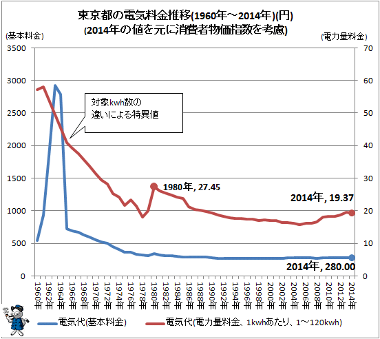 ↑ 東京都の電気料金推移(1960年-2014年)(円)(2014年の値を元に消費者物価指数を考慮)