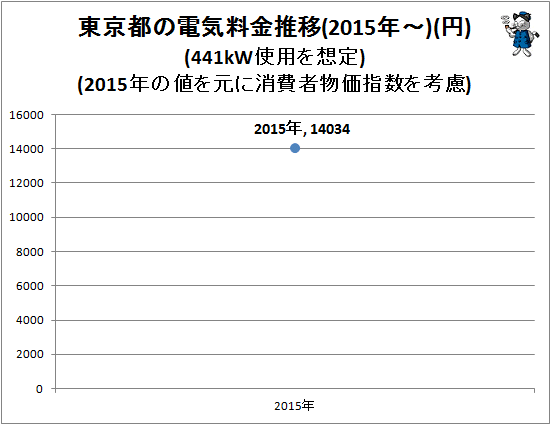 ↑ 東京都の電気料金推移(2015年-)(円)(441kW使用を想定)(2015年の値を元に消費者物価指数を考慮)