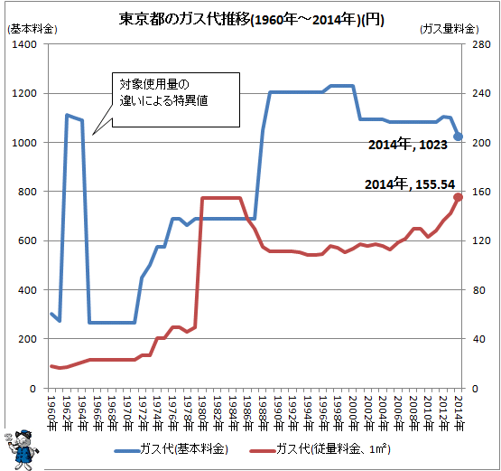 ↑ 東京都のガス代推移(1960年-2014年)(円)