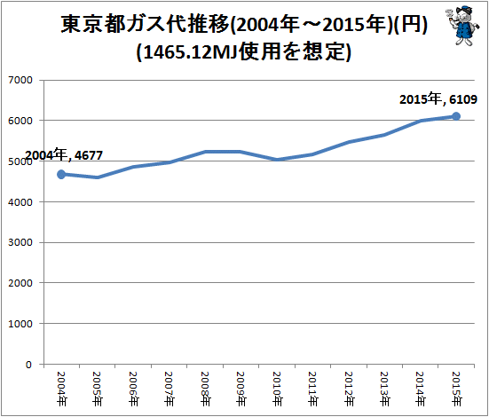 ↑ 東京都ガス代推移(2004年-2015年)(円)(1465.12MJ使用を想定)