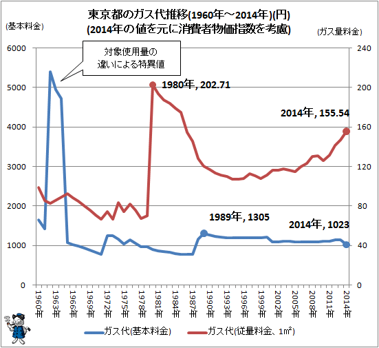 ↑ 東京都のガス代推移(1960年-2014年)(円)(2014年の値を元に消費者物価指数を考慮)