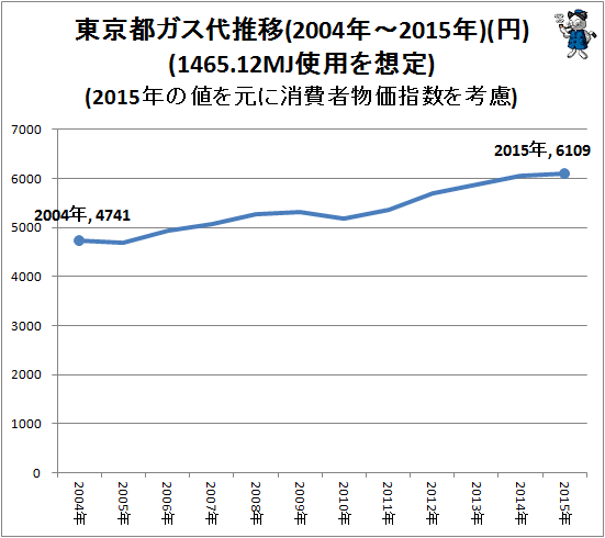↑ 東京都ガス代推移(2004年-2015年)(円)(1465.12MJ使用を想定)(2015年の値を元に消費者物価指数を考慮)