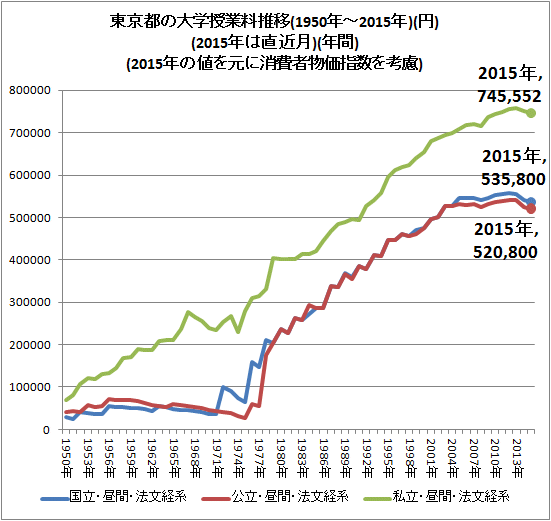 ↑ 東京都の大学授業料推移(1950年-2015年)(円)(2015年は直近月)(年間)(2015年の値を元に消費者物価指数を考慮)