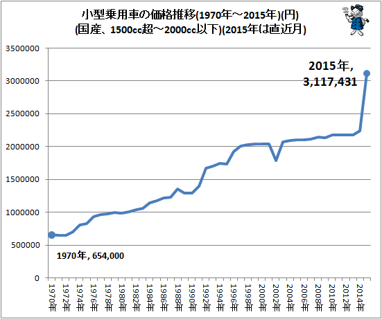↑ 小型乗用車の価格推移(1970年-2015年)(円)(国産、1500cc超-2000cc以下)(2015年は直近月)