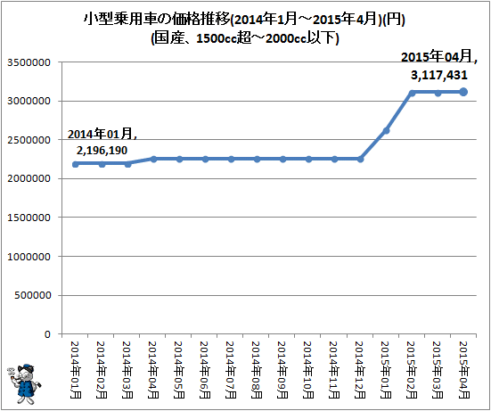 ↑ 小型乗用車の価格推移(2014年1月-2015年4月)(円)(国産、1500cc超-2000cc以下)