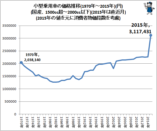 ↑ 小型乗用車の価格推移(1970年-2015年)(円)(国産、1500cc超-2000cc以下)(2015年は直近月)(2015年の値を元に消費者物価指数を考慮)