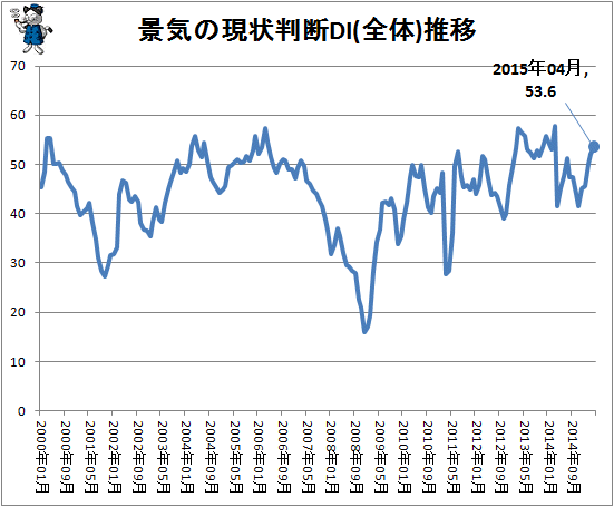↑ 景気の現状判断DI(全体)推移