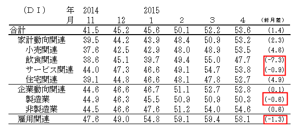 ↑ 景気の現状判断DI(-2015年4月)