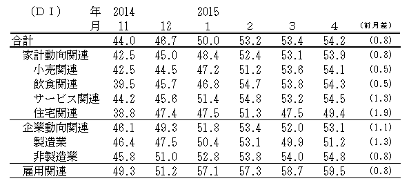 ↑ 景気の先行き判断DI(-2015年4月)