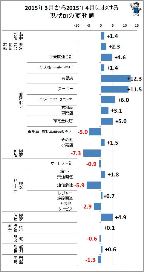 ↑ 2015年3月から2015年4月における現状DIの変動値