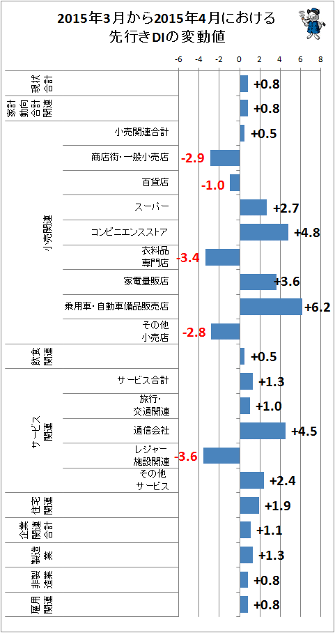 ↑ 2015年3月から2015年4月における先行きDIの変動値
