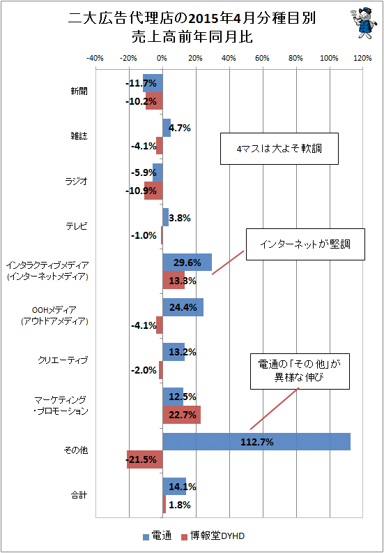 ↑ 二大広告代理店(電通・博報堂)の2015年4月分種目別売上高前年同月比