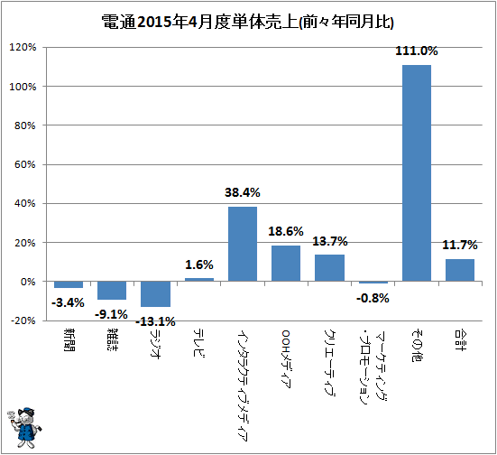↑ 参考:電通2015年4月度単体売上(前々年同月比)